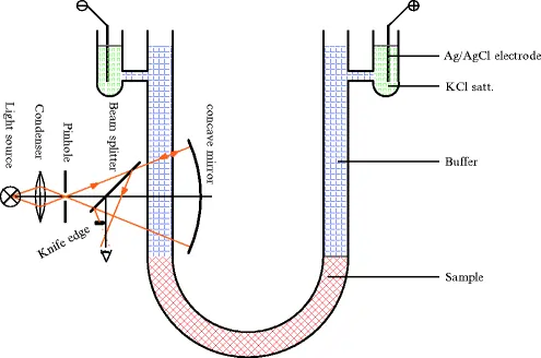 arne Tiselius U-tube diagram